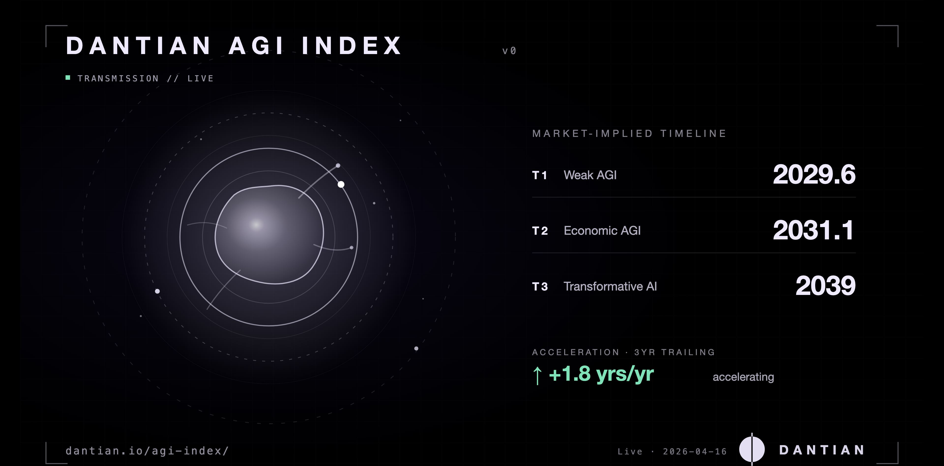 Dantian AGI Index share card with current T1, T2, T3 and acceleration